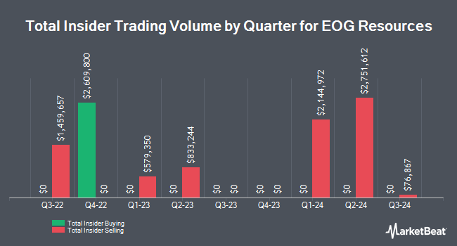 Insider Buying and Selling by Quarter for EOG Resources (NYSE:EOG)