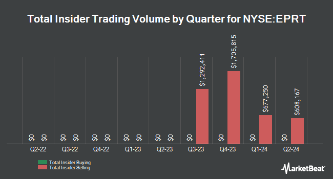 Insider Buying and Selling by Quarter for Essential Properties Realty Trust (NYSE:EPRT)
