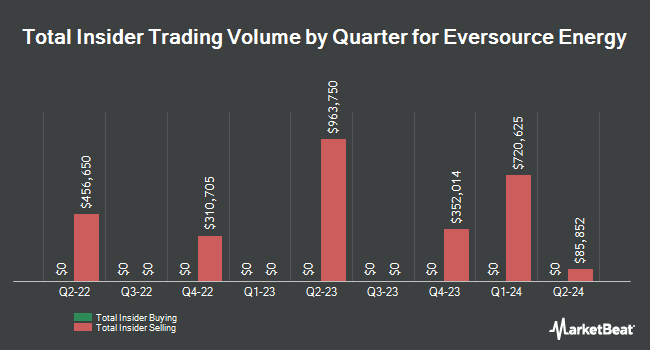 Insider Buying and Selling by Quarter for Eversource Energy (NYSE:ES)