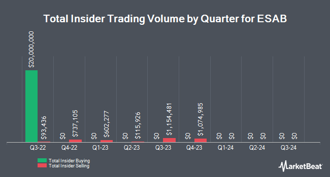 Insider Buying and Selling by Quarter for ESAB (NYSE:ESAB)