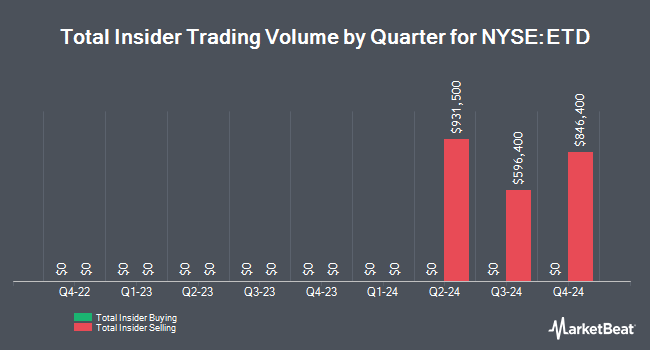 Insider Buying and Selling by Quarter for Ethan Allen Interiors (NYSE:ETD)