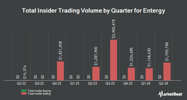 Insider Buying and Selling by Quarter for Entergy (NYSE:ETR)