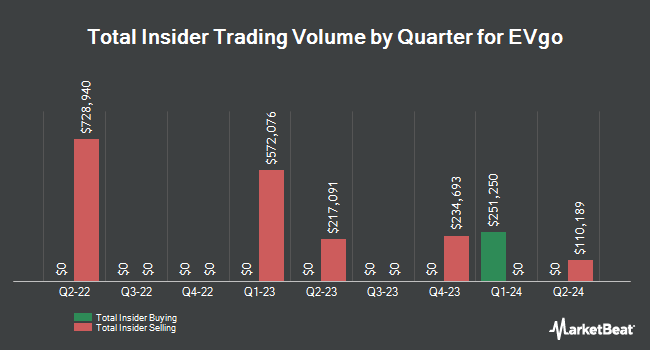 Insider Buying and Selling by Quarter for EVgo (NYSE:EVGO)