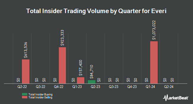 Insider Buying and Selling by Quarter for Everi (NYSE:EVRI)