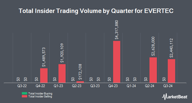 Insider Buying and Selling by Quarter for EVERTEC (NYSE:EVTC)