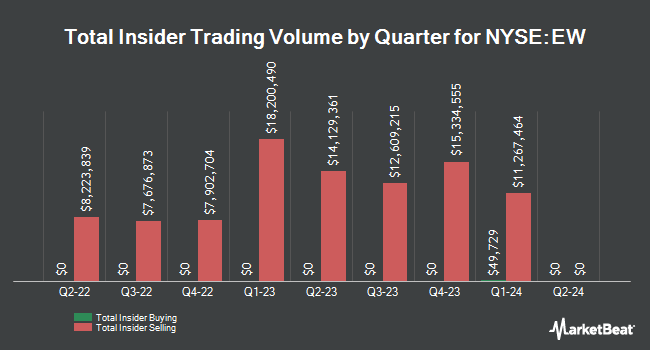 Insider Buying and Selling by Quarter for Edwards Lifesciences (NYSE:EW)