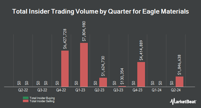 Insider Buying and Selling by Quarter for Eagle Materials (NYSE:EXP)