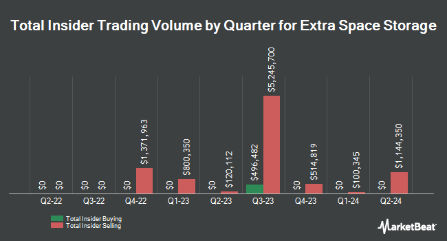 Insider Buying and Selling by Quarter for Extra Space Storage (NYSE:EXR)