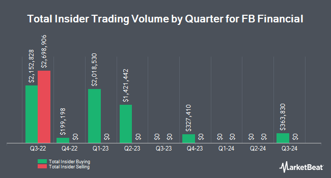 Insider Buying and Selling by Quarter for FB Financial (NYSE:FBK)