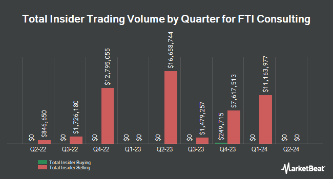 Insider Buying and Selling by Quarter for FTI Consulting (NYSE:FCN)