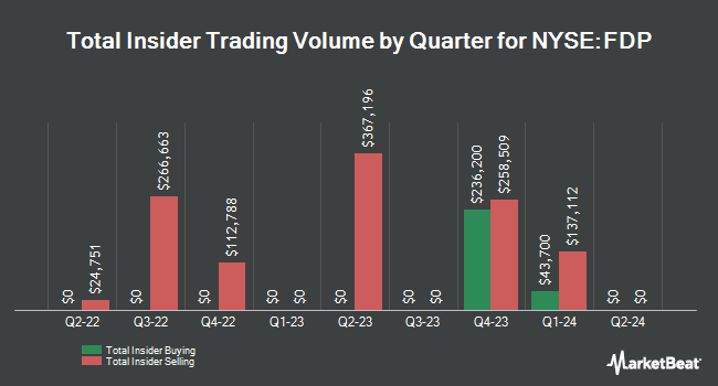 Insider Buying and Selling by Quarter for Fresh Del Monte Produce (NYSE:FDP)