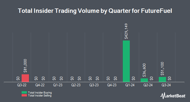 Insider Trades by Quarter for FutureFuel (NYSE:FF)