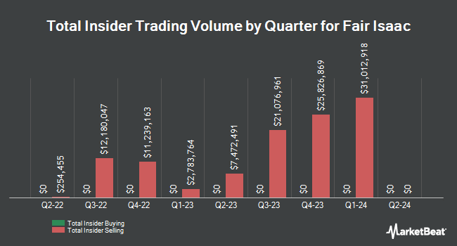 Insider Buying and Selling by Quarter for Fair Isaac (NYSE:FICO)