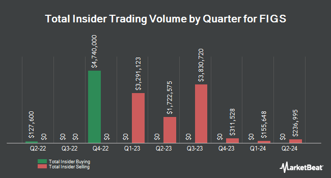 Insider Buying and Selling by Quarter for FIGS (NYSE:FIGS)