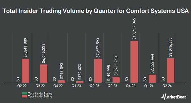 Insider Buying and Selling by Quarter for Comfort Systems USA (NYSE:FIX)