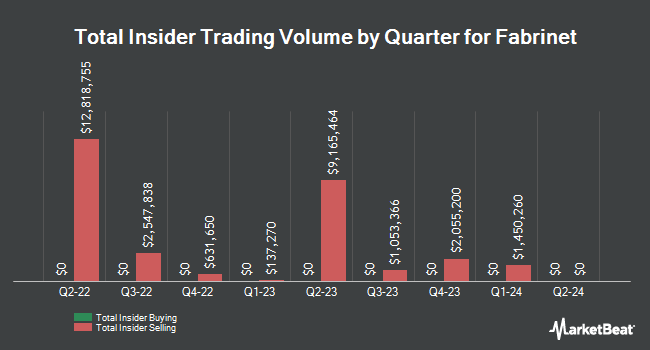 Insider Buying and Selling by Quarter for Fabrinet (NYSE:FN)