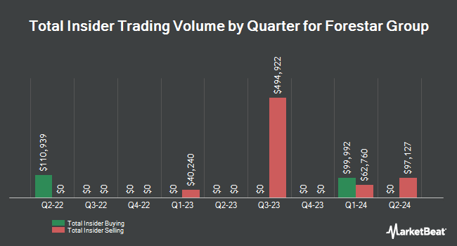 Insider Buying and Selling by Quarter for Forestar Group (NYSE:FOR)