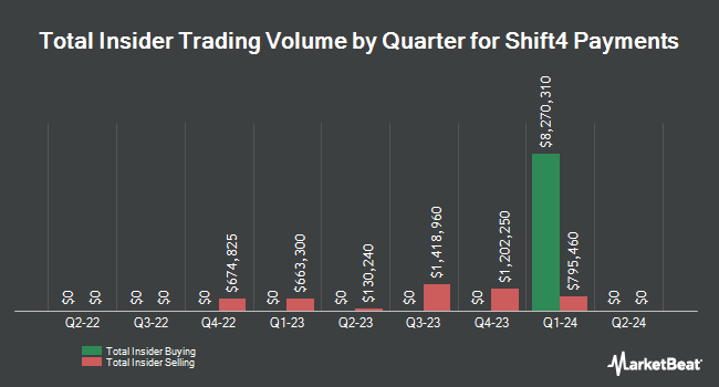 Insider Buying and Selling by Quarter for Shift4 Payments (NYSE:FOUR)