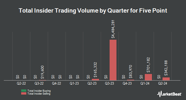 Insider Buying and Selling by Quarter for Five Point (NYSE:FPH)