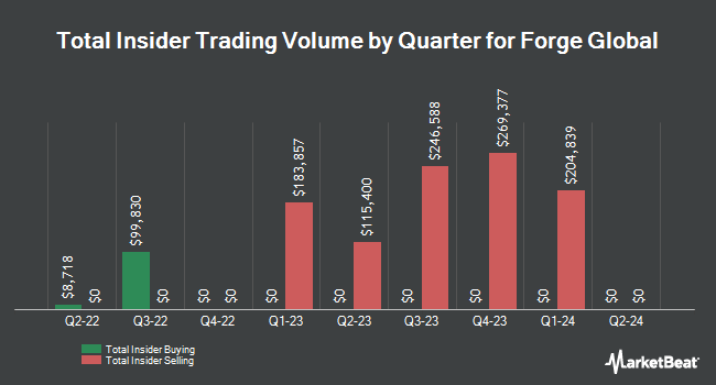 Insider Buying and Selling by Quarter for Forge Global (NYSE:FRGE)