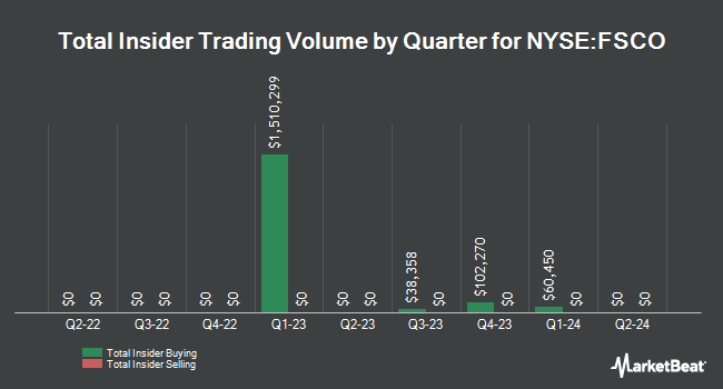 Insider Buying and Selling by Quarter for FS Credit Opportunities (NYSE:FSCO)