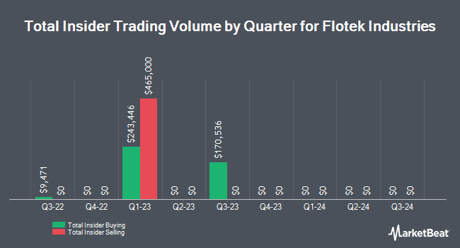 Insider Buying and Selling by Quarter for Flotek Industries (NYSE:FTK)