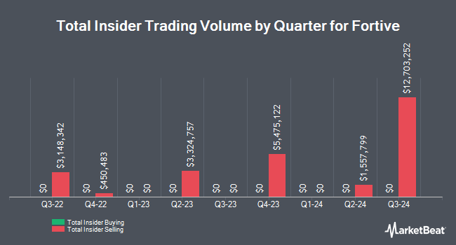 Insider Buying and Selling by Quarter for Fortive (NYSE:FTV)