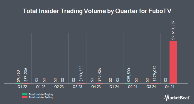 Insider Buying and Selling by Quarter for FuboTV (NYSE:FUBO)