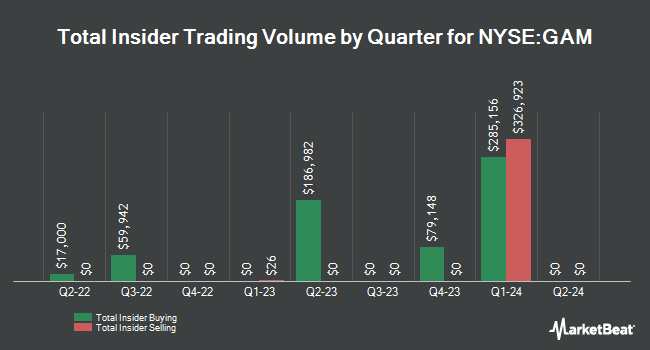 Insider Buying and Selling by Quarter for General American Investors (NYSE:GAM)