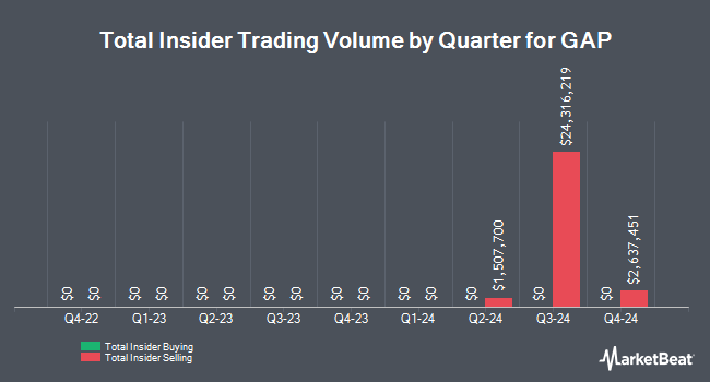 Insider Buying and Selling by Quarter for GAP (NYSE:GAP)