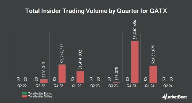 Insider Buying and Selling by Quarter for GATX (NYSE:GATX)