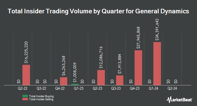 Insider Buying and Selling by Quarter for General Dynamics (NYSE:GD)