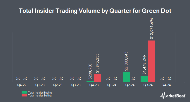 Insider Buying and Selling by Quarter for Green Dot (NYSE:GDOT)