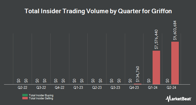 Insider Buying and Selling by Quarter for Griffon (NYSE:GFF)