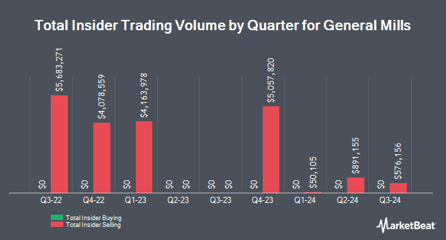 Insider Buying and Selling by Quarter for General Mills (NYSE:GIS)