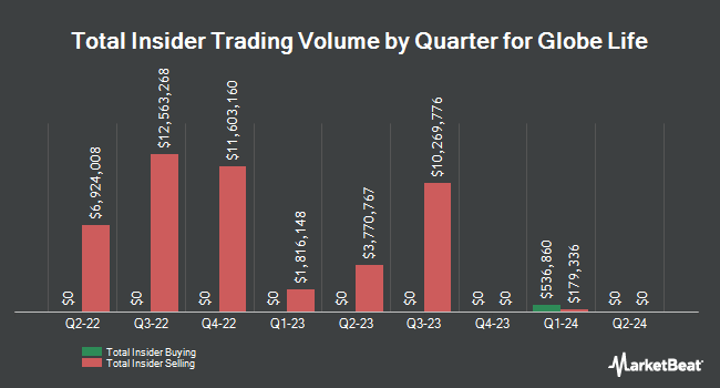 Insider Buying and Selling by Quarter for Globe Life (NYSE:GL)