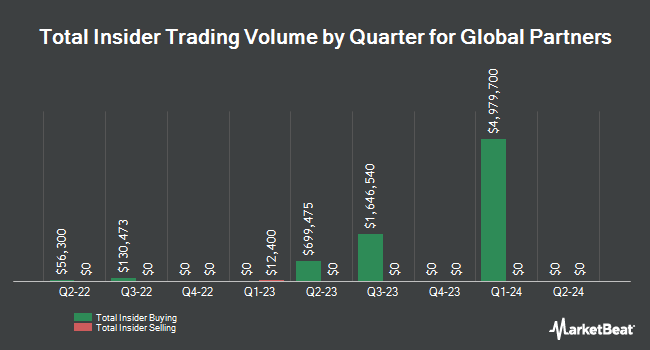 Insider Buying and Selling by Quarter for Global Partners (NYSE:GLP)