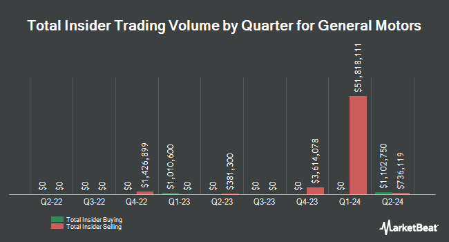 Insider Buying and Selling by Quarter for General Motors (NYSE:GM)