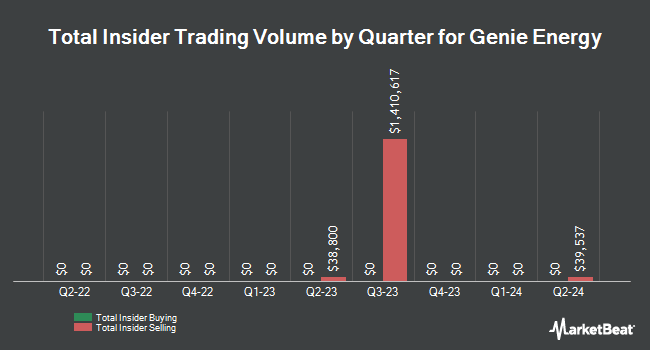 Insider Buying and Selling by Quarter for Genie Energy (NYSE:GNE)