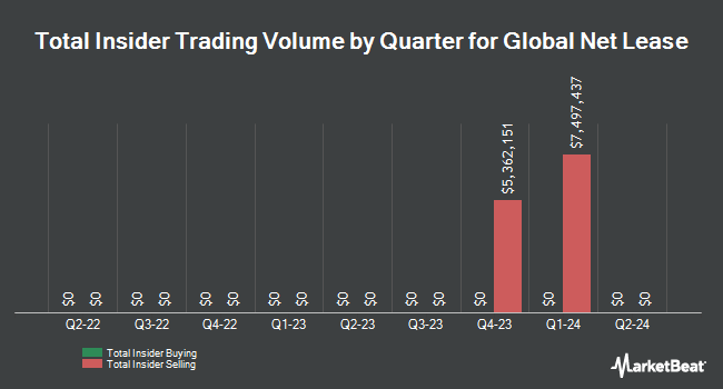 Insider Buying and Selling by Quarter for Global Net Lease (NYSE:GNL)
