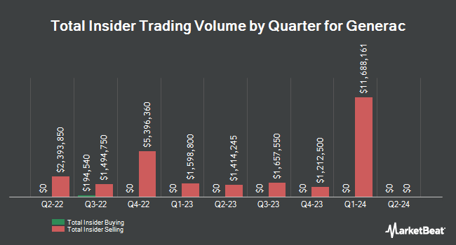 Insider Buying and Selling by Quarter for Generac (NYSE:GNRC)