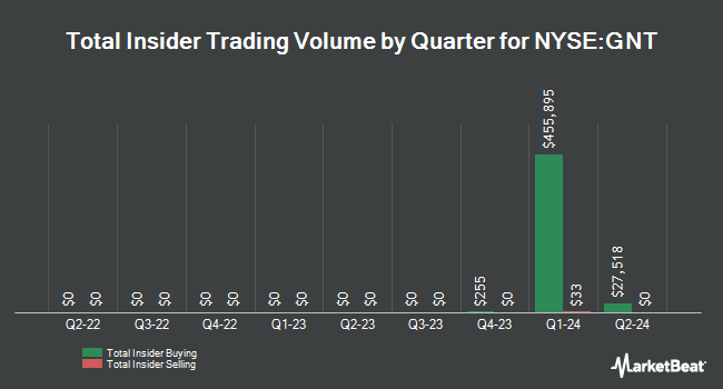 Insider Buying and Selling by Quarter for GAMCO Natural Resources, Gold & Income Trust (NYSE:GNT)