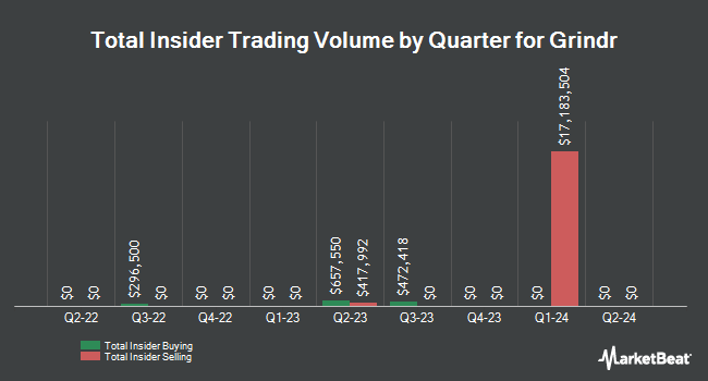 Insider Buying and Selling by Quarter for Grindr (NYSE:GRND)