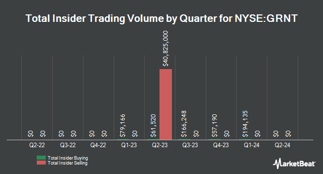 Insider Buying and Selling by Quarter for Granite Ridge Resources (NYSE:GRNT)