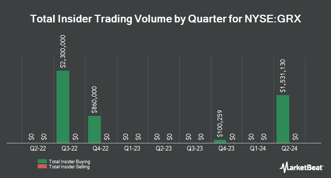 Insider Buying and Selling by Quarter for The Gabelli Healthcare & Wellness Trust (NYSE:GRX)