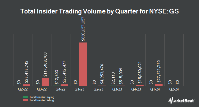 Insider Buying and Selling by Quarter for The Goldman Sachs Group (NYSE:GS)