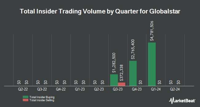 Insider Buying and Selling by Quarter for Globalstar (NYSE:GSAT)