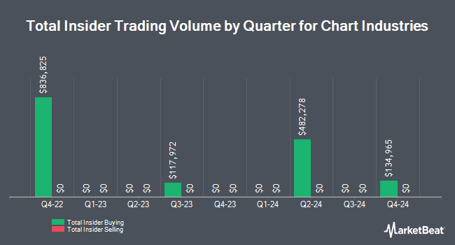 Insider Buying and Selling by Quarter for Chart Industries (NYSE:GTLS)