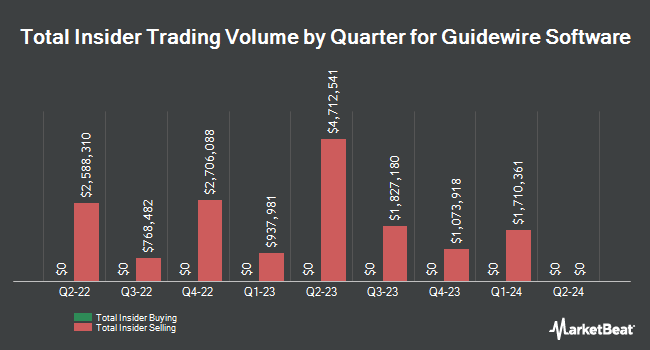 Insider Buying and Selling by Quarter for Guidewire Software (NYSE:GWRE)
