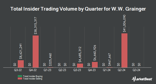 Insider Buying and Selling by Quarter for W.W. Grainger (NYSE:GWW)